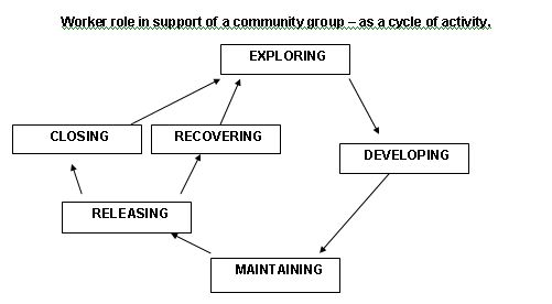 2012 - CLD - 500 - 09 - Supporting Community Groups - Microsoft Word_2012-05-14_14-20-09